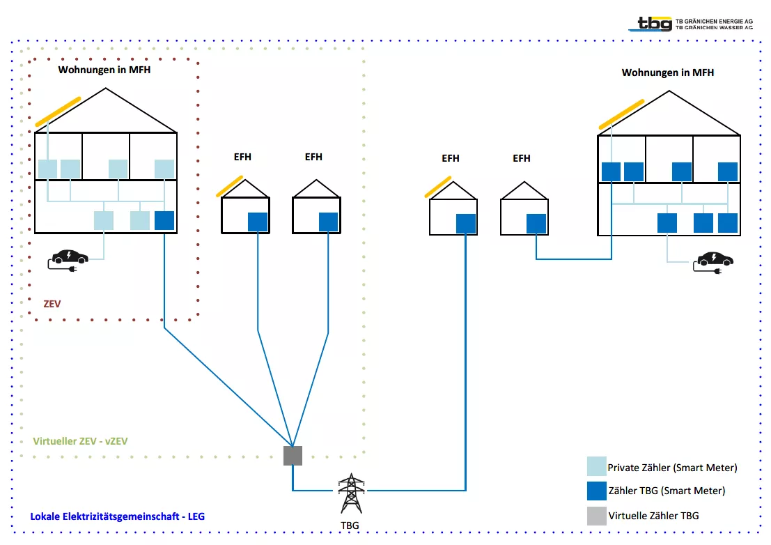 Grafik Eigenverbrauchsgemeinschaften.png
